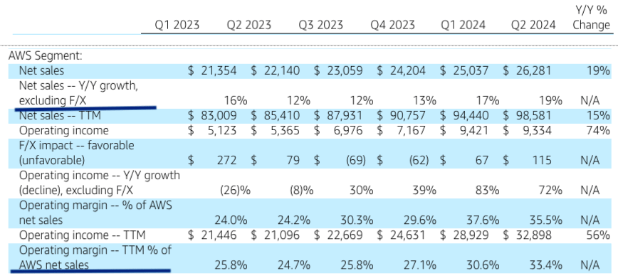 Key metrics for AWS in the last few quarters.