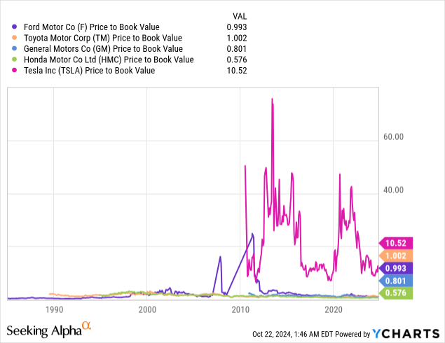 Fored: Comparative Valuation Metrics