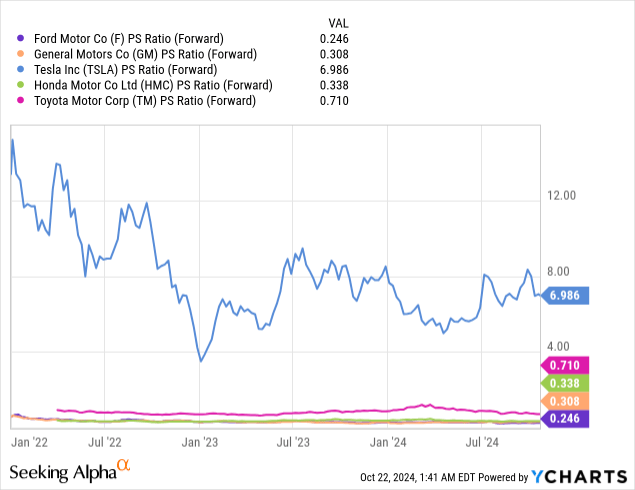 Fored: Comparative Forward Price Valuation Metrics