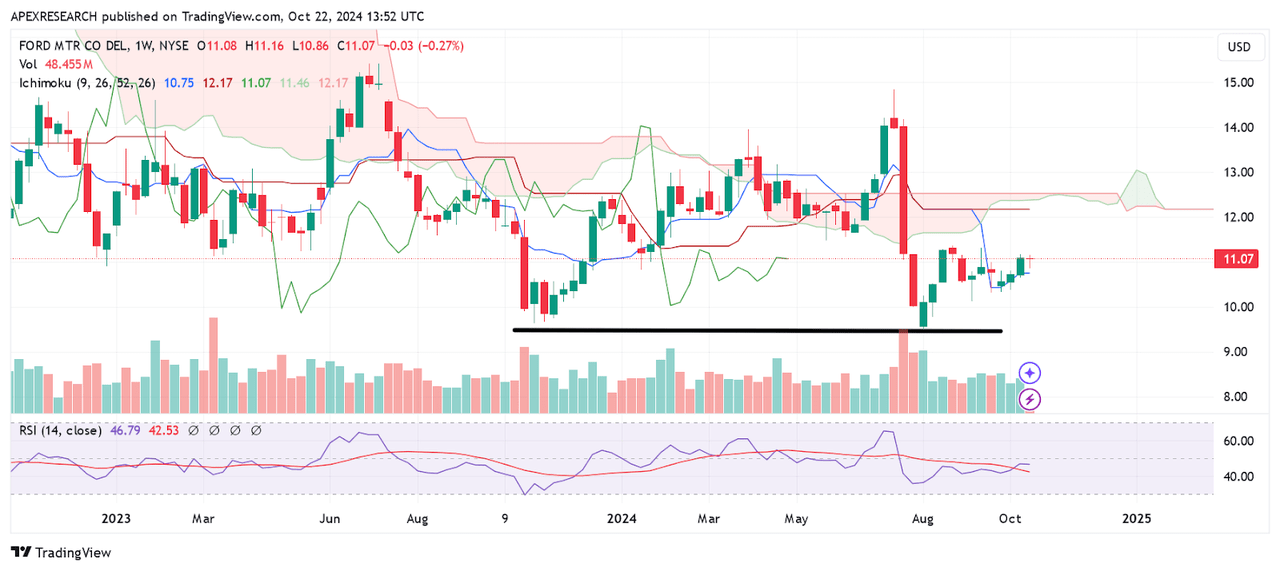 Ford: Important Price Support Zones Develops