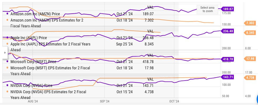 Comparison of forward EPS of Amazon and other big tech companies.