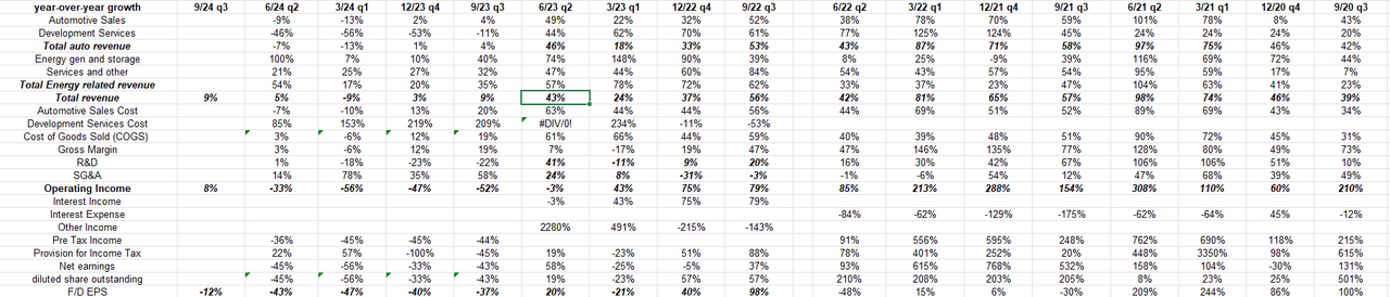 Growth of Tesla’s revenue, operating income and EPS since Covid.