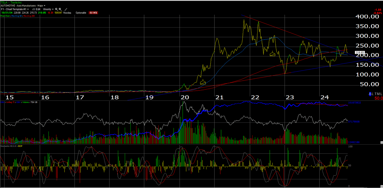 TSLA price chart