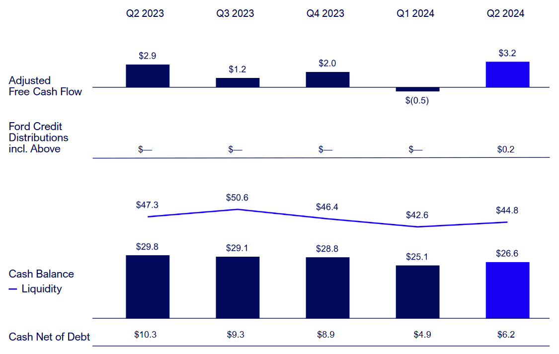 Ford: Q2 2024 Earnings Presentation