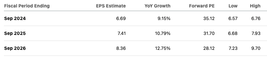 EPS estimate of Apple for next two years