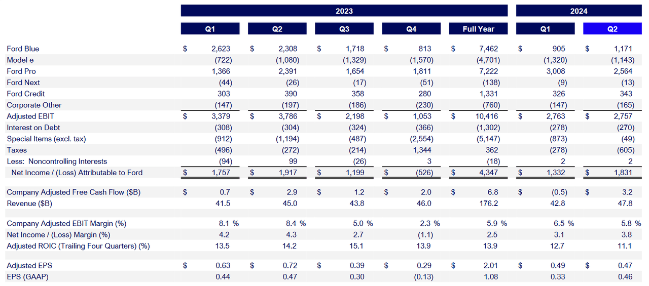 Ford: Q2 2024 Earnings Figures