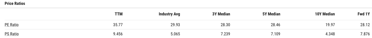 Historical PE and PS ratio of Apple.