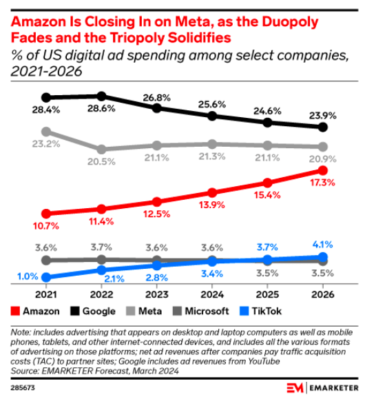 Amazon’s advertising market share growth.