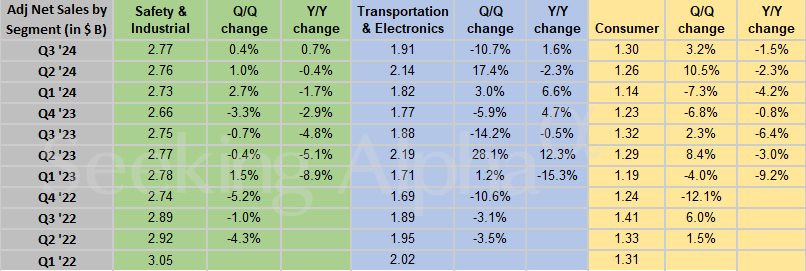 3M in charts: Transportation & Electronics adjusted net sales drop ~11% Q/Q in Q3