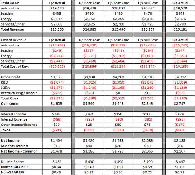 Q3 Results