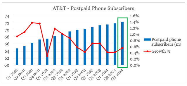 AT&T subscribers growth in 2024