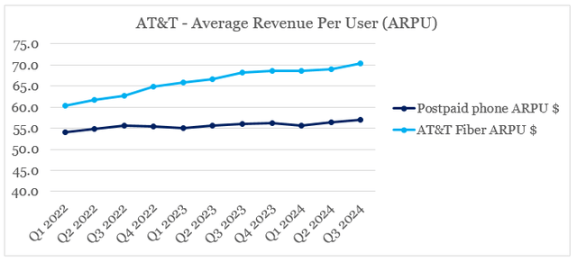 AT&T ARPU