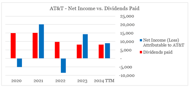 AT&T dividend coverage