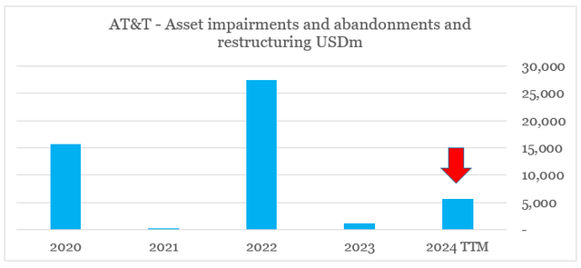 AT&T impairment charges in 2024