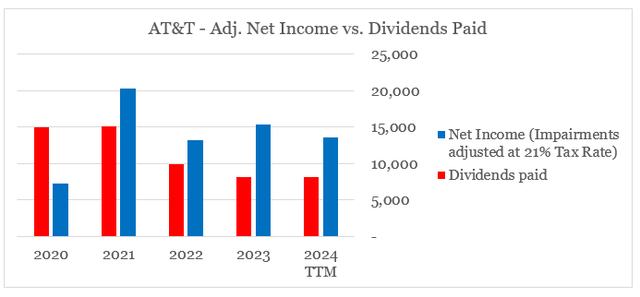 AT&T dividends paid vs. adjusted net income