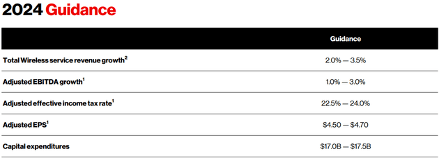 Verizon 2024 Guidance