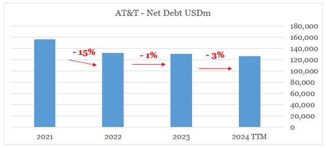 AT&T net debt