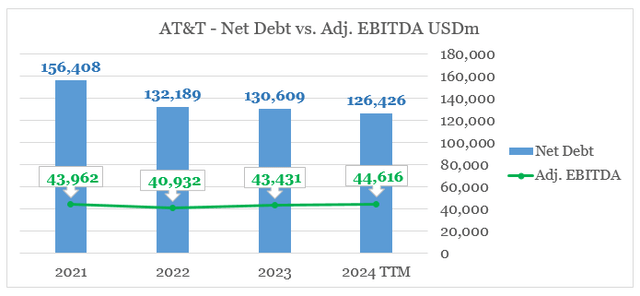 AT&T net debt vs. EBITDA