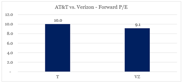 AT&T vs. Verizon - forward P/E ratios