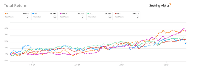 AT&T stock performance peer comparison