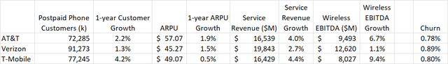 AT&T wireless performance peer comparison