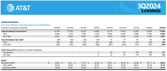 AT&T Broadband statistics