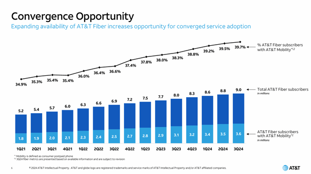 AT&T fiber and wireless convergence