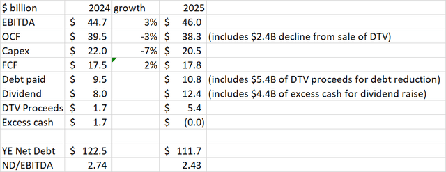 AT&T Cash Flow Forecast