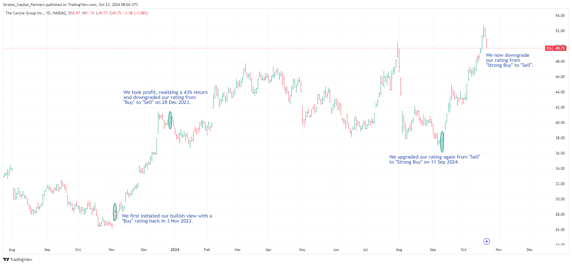 Carlyle Group: Taking Profit On Another Sharp Rally (Rating Downgrade ...