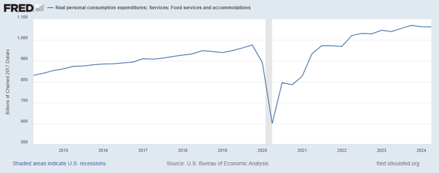 Real personal consumption expenditures: Services: Food services and accommodations