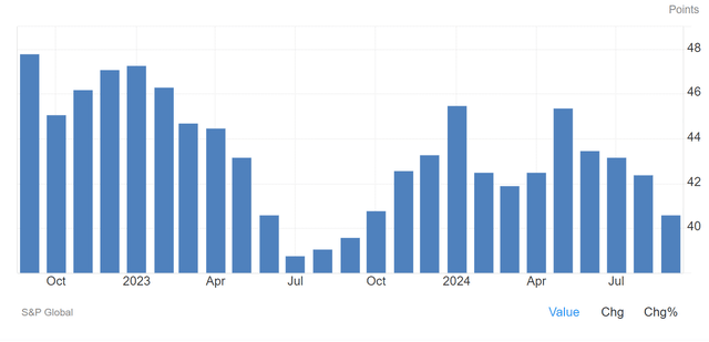 Germany PMIs