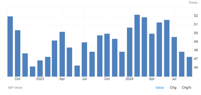 US PMIs