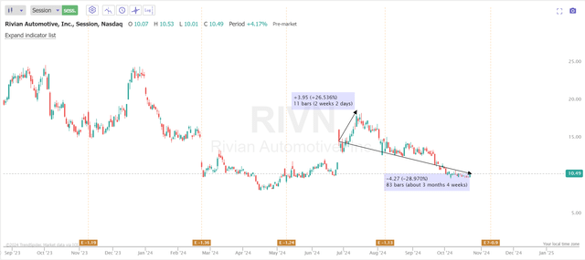 TrendSpider Software, RIVN daily, notes added