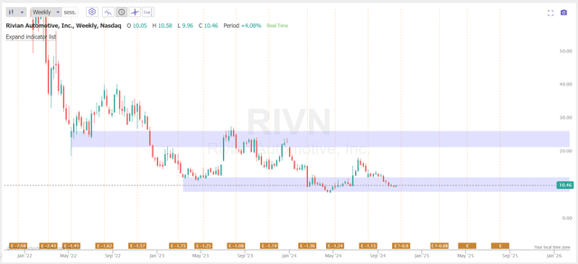 TrendSpider Software, RIVN weekly, notes added