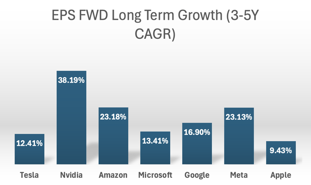 EPS FWD Long Term Growth (3-5Y CAGR) for Magnificent 7 stocks