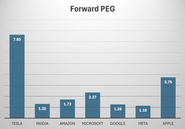 Forward PEG multiples for Magnificent 7 stocks