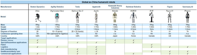 Comparison of the targeted applications of humanoid robots