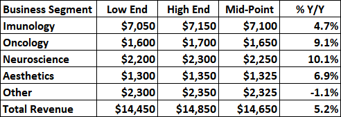 Author's estimates for AbbVie's Q3 revenues, total and for each business segment