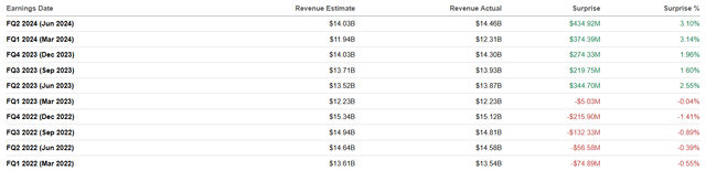 AbbVie's revenue surprise history