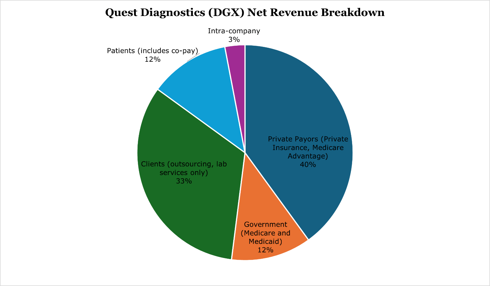 Quest Diagnostics Has Massive Secular Tailwind And Strong Base
