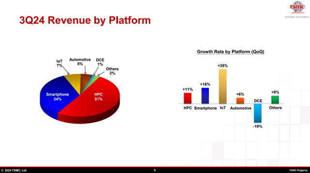 TSMC Q3 revenue segments