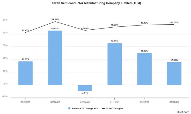 TSMC estimates