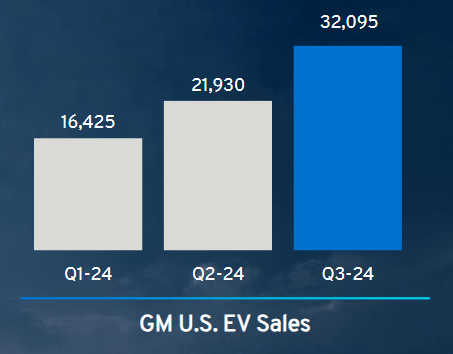 General Motors