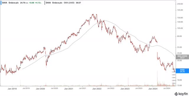 Endava PLC price chart