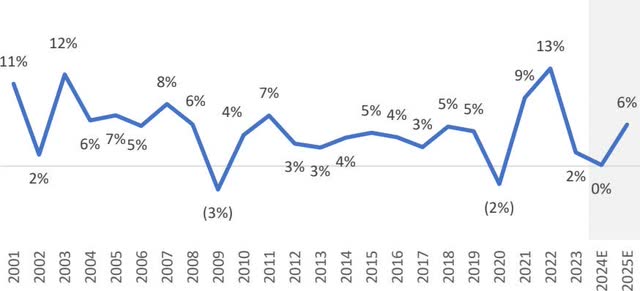 Industry Growth: