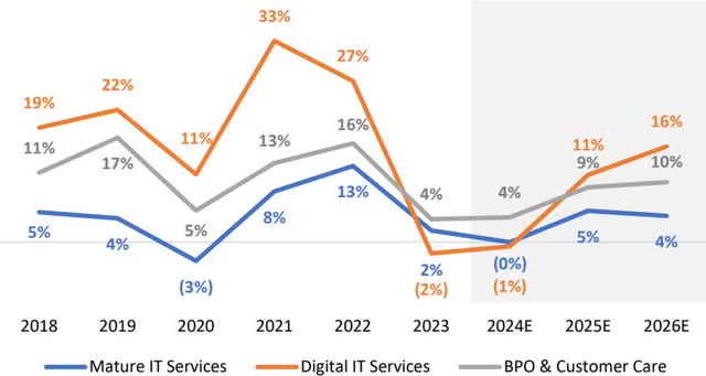 IT Digital growth: