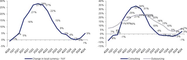 Accenture is growing again: