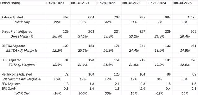 Numbers and Valuation
