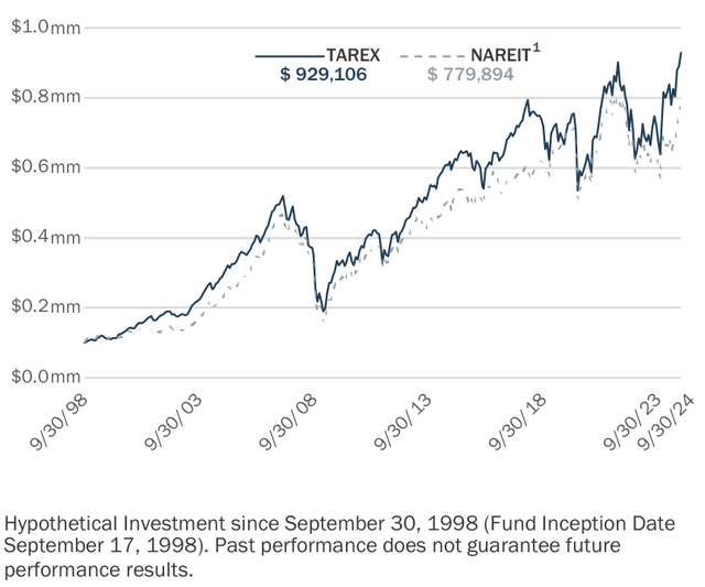 VALUE OF $100,000 SINCE SEPTEMBER 1998 As of September 30, 2024