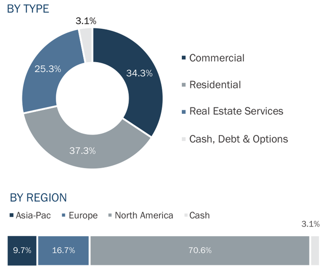 ASSET ALLOCATION As of September 30, 2024 | Source: Company Reports, Bloomberg